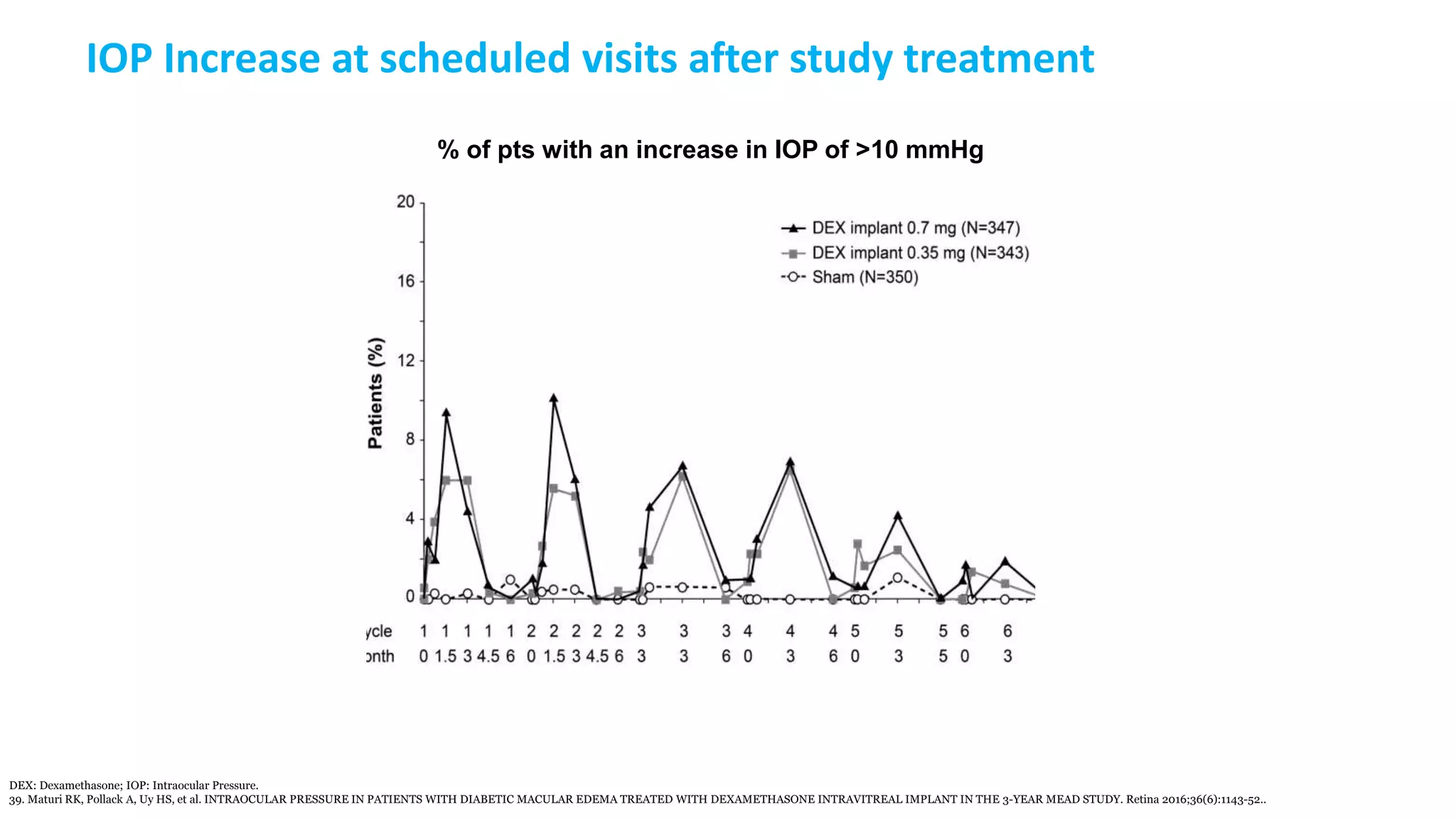 IOP Increase at scheduled visits after study treatment
DEX: Dexamethasone; IOP: Intraocular Pressure.
39. Maturi RK, Pollack A, Uy HS, et al. INTRAOCULAR PRESSURE IN PATIENTS WITH DIABETIC MACULAR EDEMA TREATED WITH DEXAMETHASONE INTRAVITREAL IMPLANT IN THE 3-YEAR MEAD STUDY. Retina 2016;36(6):1143-52..
% of pts with an increase in IOP of >10 mmHg
 