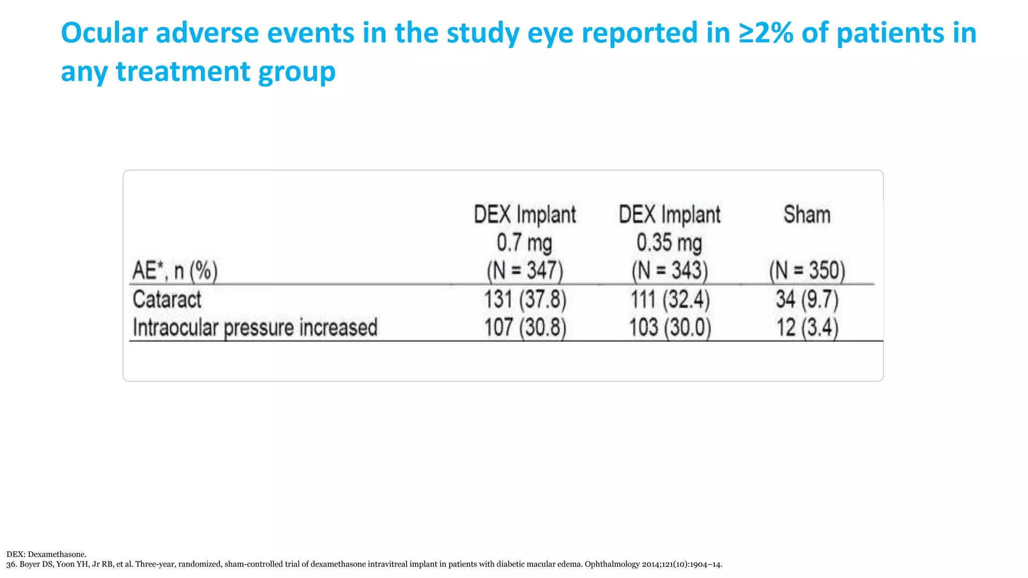 Ocular adverse events in the study eye reported in ≥2% of patients in
any treatment group
DEX: Dexamethasone.
36. Boyer DS, Yoon YH, Jr RB, et al. Three-year, randomized, sham-controlled trial of dexamethasone intravitreal implant in patients with diabetic macular edema. Ophthalmology 2014;121(10):1904–14.
 