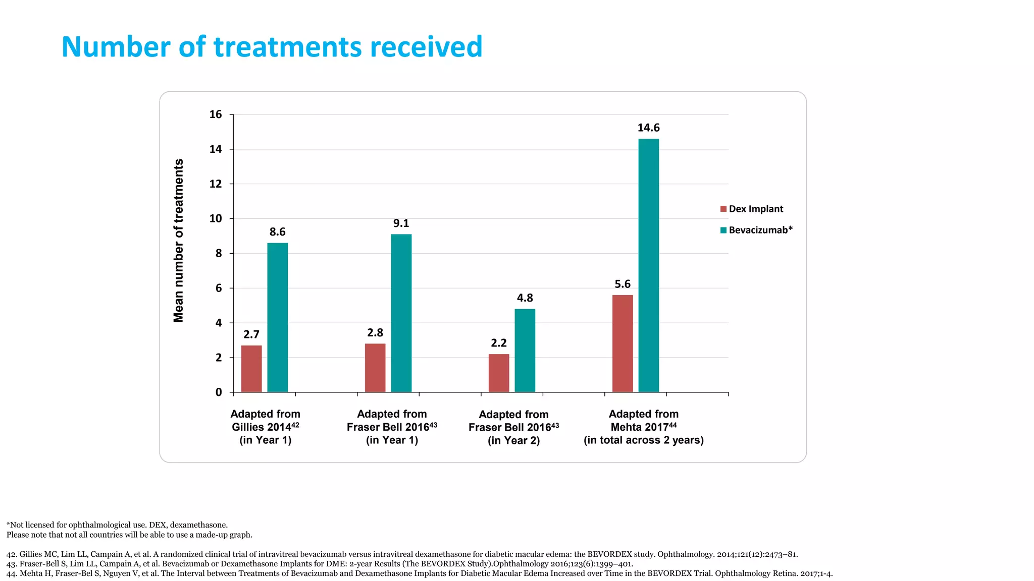 Number of treatments received
*Not licensed for ophthalmological use. DEX, dexamethasone.
Please note that not all countries will be able to use a made-up graph.
42. Gillies MC, Lim LL, Campain A, et al. A randomized clinical trial of intravitreal bevacizumab versus intravitreal dexamethasone for diabetic macular edema: the BEVORDEX study. Ophthalmology. 2014;121(12):2473–81.
43. Fraser-Bell S, Lim LL, Campain A, et al. Bevacizumab or Dexamethasone Implants for DME: 2-year Results (The BEVORDEX Study).Ophthalmology 2016;123(6):1399–401.
44. Mehta H, Fraser-Bel S, Nguyen V, et al. The Interval between Treatments of Bevacizumab and Dexamethasone Implants for Diabetic Macular Edema Increased over Time in the BEVORDEX Trial. Ophthalmology Retina. 2017;1-4.
Gillies 20141
(in Year 1)
Mean
number
of
treatments
Fraser-Bell 20162
(in Year 1)
Fraser-Bell 20162
(in Year 2)
2.7 2.8
2.2
5.6
8.6
9.1
4.8
14.6
0
2
4
6
8
10
12
14
16
Dex Implant
Bevacizumab*
Adapted from
Mehta 201744
(in total across 2 years)
Adapted from
Gillies 201442
(in Year 1)
Adapted from
Fraser Bell 201643
(in Year 1)
Adapted from
Fraser Bell 201643
(in Year 2)
 