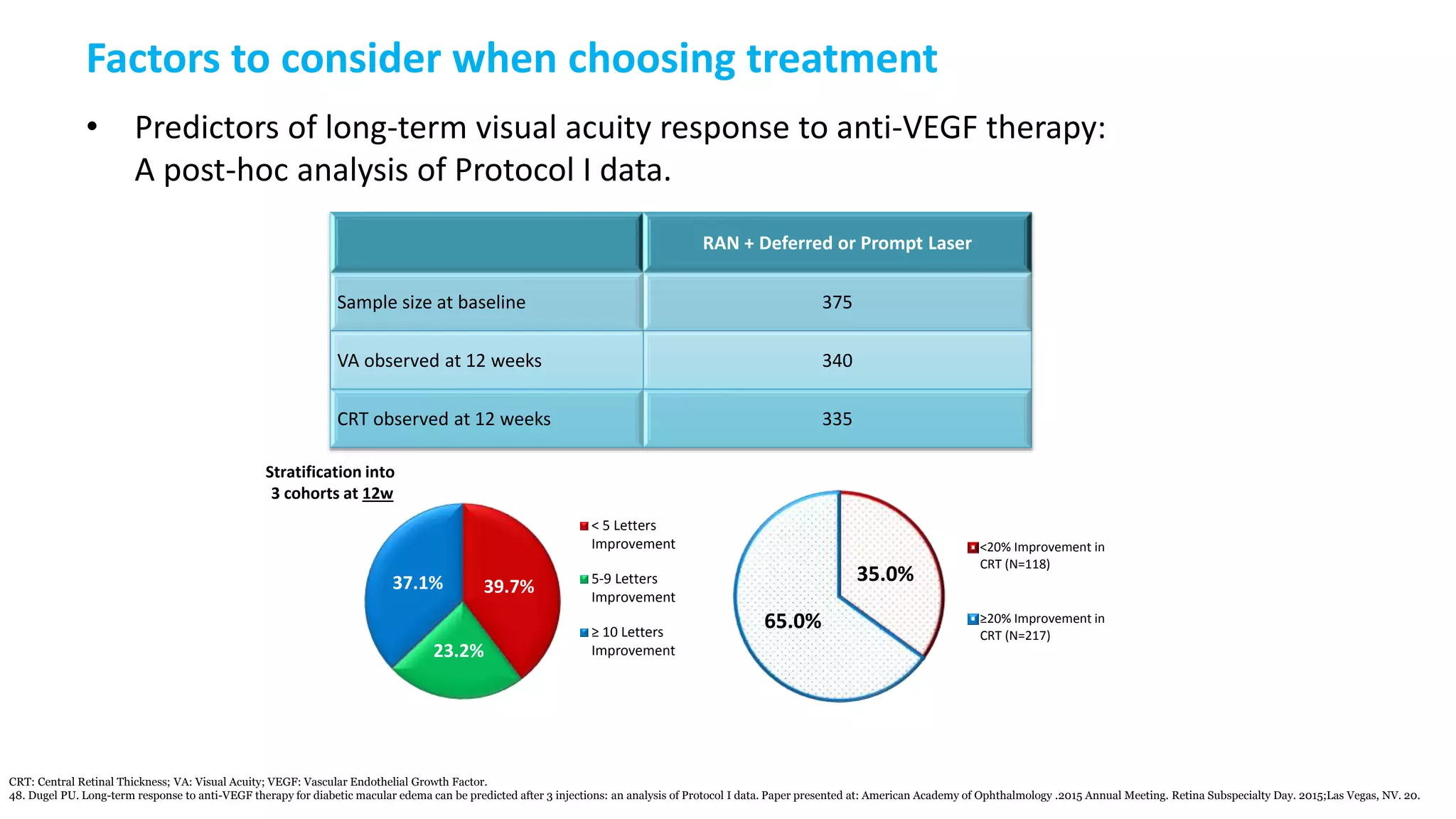 Factors to consider when choosing treatment
• Predictors of long-term visual acuity response to anti-VEGF therapy:
A post-hoc analysis of Protocol I data.
CRT: Central Retinal Thickness; VA: Visual Acuity; VEGF: Vascular Endothelial Growth Factor.
48. Dugel PU. Long-term response to anti-VEGF therapy for diabetic macular edema can be predicted after 3 injections: an analysis of Protocol I data. Paper presented at: American Academy of Ophthalmology .2015 Annual Meeting. Retina Subspecialty Day. 2015;Las Vegas, NV. 20.
39.7%
23.2%
37.1%
< 5 Letters
Improvement
5-9 Letters
Improvement
≥ 10 Letters
Improvement
RAN + Deferred or Prompt Laser
Sample size at baseline 375
VA observed at 12 weeks 340
CRT observed at 12 weeks 335
Stratification into
3 cohorts at 12w
35.0%
65.0%
<20% Improvement in
CRT (N=118)
≥20% Improvement in
CRT (N=217)
 