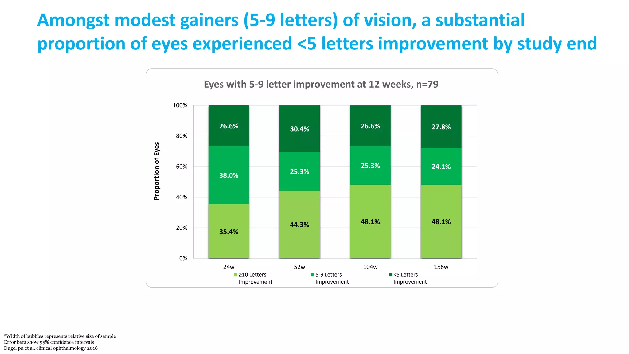 Amongst modest gainers (5-9 letters) of vision, a substantial
proportion of eyes experienced <5 letters improvement by study end
*Width of bubbles represents relative size of sample
Error bars show 95% confidence intervals
Dugel pu et al. clinical ophthalmology 2016
Eyes with 5-9 letter improvement at 12 weeks, n=79
35.4%
44.3% 48.1% 48.1%
38.0%
25.3%
25.3% 24.1%
26.6% 30.4% 26.6% 27.8%
0%
20%
40%
60%
80%
100%
24w 52w 104w 156w
Proportion
of
Eyes
≥10 Letters
Improvement
5-9 Letters
Improvement
<5 Letters
Improvement
 