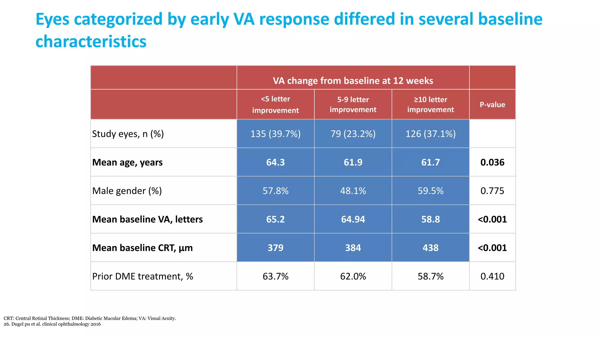 Eyes categorized by early VA response differed in several baseline
characteristics
CRT: Central Retinal Thickness; DME: Diabetic Macular Edema; VA: Visual Acuity.
26. Dugel pu et al. clinical ophthalmology 2016
VA change from baseline at 12 weeks
<5 letter
improvement
5-9 letter
improvement
≥10 letter
improvement
P-value
Study eyes, n (%) 135 (39.7%) 79 (23.2%) 126 (37.1%)
Mean age, years 64.3 61.9 61.7 0.036
Male gender (%) 57.8% 48.1% 59.5% 0.775
Mean baseline VA, letters 65.2 64.94 58.8 <0.001
Mean baseline CRT, μm 379 384 438 <0.001
Prior DME treatment, % 63.7% 62.0% 58.7% 0.410
 