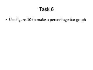 Task 6 Use figure 10 to make a percentage bar graph