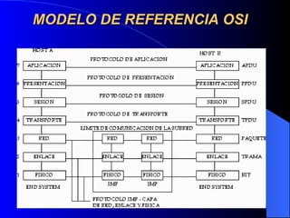MODELO DE REFERENCIA OSI   