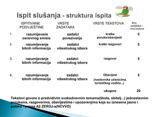 ISPITIVANE
PODVJEŠTINE
VRSTE
ZADATAKA
VRSTE TEKSTOVA Broj
zadataka i
broj bodova
1. razumijevane
osnovnog smisla
zadatci
povezivanja
kratke
poruke/obavijesti
5
2. razumijevanje
bitnih informacija
zadatci
višestrukog izbora
kratki razgovori 5
3. razumijevanje
bitnih informacija
zadatci
višestrukog izbora
razgovor 5
4. razumijevanje
bitnih informacija
zadatci
višestrukog izbora
Obavijest
(nastavnika učenicima,
turističkog vodiča...)
5
ukupno 20
Tekstovi govore o predvidivim svakodnevnim temama(škola, obitelj...) jednostavnim
porukama, razgovorima, obavijestima i upozorenjima koja su iznesena jasno i
polako - prema A2 ZEROJ-a(NCVVO)
 