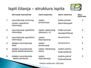 ISPITIVANE PODVJEŠTINE VRSTE ZADATAKA VRSTE TEKSTOVA BROJ
ZADATAKA
1. razumijevanje osnovnog
smisla i specifičnih
informacija
zadaci
povezivanja
kratke poruke/
članci/obavijesti
5
2. razumijevanje specifičnih
informacija
zadaci višestrukog
izbora(a,b i c)
kratke poruke/
obavijesti/članak
5
3. razumijevanje specifičnih
informacija
zadaci
dopunjavanja
članak/brošura 5
4. detaljno razumijevanje
tekst
zadaci
povezivanja
članak/brošura 5
5. detaljno razumijevanje
teksta (leksik/struktura)
zadaci višestrukog
izbora
osobno pismo/
brošura/članak
5
6. detaljno razumijevanje
teksta (struktura)
zadaci
dopunjavanja
osobno pismo/
brošura/članak
5
Tekstovi sadrže oko 1200 riječi
 