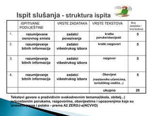 ISPITIVANE
PODVJEŠTINE
VRSTE ZADATAKA VRSTE TEKSTOVA Broj
zadataka i
broj bodova
1. razumijevane
osnovnog smisla
zadatci
povezivanja
kratke
poruke/obavijesti
5
2. razumijevanje
bitnih informacija
zadatci
višestrukog izbora
kratki razgovori 5
3. razumijevanje
bitnih informacija
zadatci
višestrukog izbora
razgovor 5
4. razumijevanje
bitnih informacija
zadatci
višestrukog izbora
Obavijest
(nastavnika učenicima,
turističkog vodiča...)
5
ukupno 20
Tekstovi govore o predvidivim svakodnevnim temama(škola, obitelj...)
jednostavnim porukama, razgovorima, obavijestima i upozorenjima koja su
iznesena jasno i polako - prema A2 ZEROJ-a(NCVVO)
 