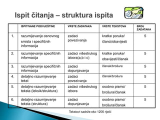 ISPITIVANE PODVJEŠTINE VRSTE ZADATAKA VRSTE TEKSTOVA BROJ
ZADATAKA
1. razumijevanje osnovnog
smisla i specifičnih
informacija
zadaci
povezivanja
kratke poruke/
članci/obavijesti
5
2. razumijevanje specifičnih
informacija
zadaci višestrukog
izbora(a,b i c)
kratke poruke/
obavijesti/članak
5
3. razumijevanje specifičnih
informacija
zadaci
dopunjavanja
članak/brošura 5
4. detaljno razumijevanje
tekst
zadaci
povezivanja
članak/brošura 5
5. detaljno razumijevanje
teksta (leksik/struktura)
zadaci višestrukog
izbora
osobno pismo/
brošura/članak
5
6. detaljno razumijevanje
teksta (struktura)
zadaci
dopunjavanja
osobno pismo/
brošura/članak
5
Tekstovi sadrže oko 1200 riječi
 