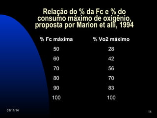 Relação do % da Fc e % do 
consumo máximo de oxigênio, 
proposta por Marion et alli, 1994 
% Fc máxima % Vo2 máximo 
50 28 
60 42 
70 56 
80 70 
90 83 
100 100 
01/11/14 14 
 