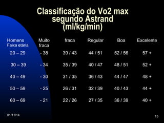 Classificação do Vo2 max 
segundo Astrand 
(ml/kg/min) 
Homens 
Faixa etária 
Muito 
fraca 
fraca Regular Boa Excelente 
20 – 29 - 38 39 / 43 44 / 51 52 / 56 57 + 
30 – 39 - 34 35 / 39 40 / 47 48 / 51 52 + 
40 – 49 - 30 31 / 35 36 / 43 44 / 47 48 + 
50 – 59 - 25 26 / 31 32 / 39 40 / 43 44 + 
60 – 69 - 21 22 / 26 27 / 35 36 / 39 40 + 
01/11/14 15 
 