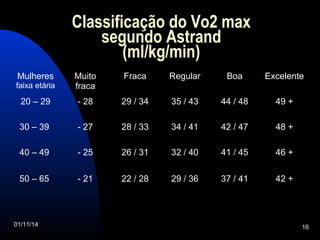 Classificação do Vo2 max 
segundo Astrand 
(ml/kg/min) 
Mulheres 
faixa etária 
Muito 
fraca 
Fraca Regular Boa Excelente 
20 – 29 - 28 29 / 34 35 / 43 44 / 48 49 + 
30 – 39 - 27 28 / 33 34 / 41 42 / 47 48 + 
40 – 49 - 25 26 / 31 32 / 40 41 / 45 46 + 
50 – 65 - 21 22 / 28 29 / 36 37 / 41 42 + 
01/11/14 16 
 