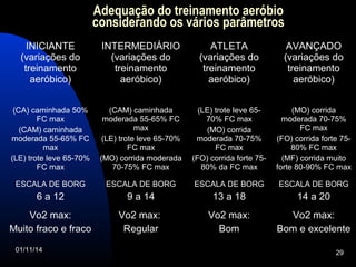 Adequação do treinamento aeróbio 
considerando os vários parâmetros 
INICIANTE 
(variações do 
treinamento 
aeróbico) 
INTERMEDIÁRIO 
(variações do 
treinamento 
aeróbico) 
ATLETA 
(variações do 
treinamento 
aeróbico) 
AVANÇADO 
(variações do 
treinamento 
aeróbico) 
(CA) caminhada 50% 
FC max 
(CAM) caminhada 
moderada 55-65% FC 
max 
(LE) trote leve 65-70% 
FC max 
(CAM) caminhada 
moderada 55-65% FC 
max 
(LE) trote leve 65-70% 
FC max 
(MO) corrida moderada 
70-75% FC max 
(LE) trote leve 65- 
70% FC max 
(MO) corrida 
moderada 70-75% 
FC max 
(FO) corrida forte 75- 
80% da FC max 
(MO) corrida 
moderada 70-75% 
FC max 
(FO) corrida forte 75- 
80% FC max 
(MF) corrida muito 
forte 80-90% FC max 
ESCALA DE BORG 
6 a 12 
ESCALA DE BORG 
9 a 14 
ESCALA DE BORG 
13 a 18 
ESCALA DE BORG 
14 a 20 
Vo2 max: 
Muito fraco e fraco 
Vo2 max: 
Regular 
Vo2 max: 
Bom 
Vo2 max: 
Bom e excelente 
01/11/14 29 
 