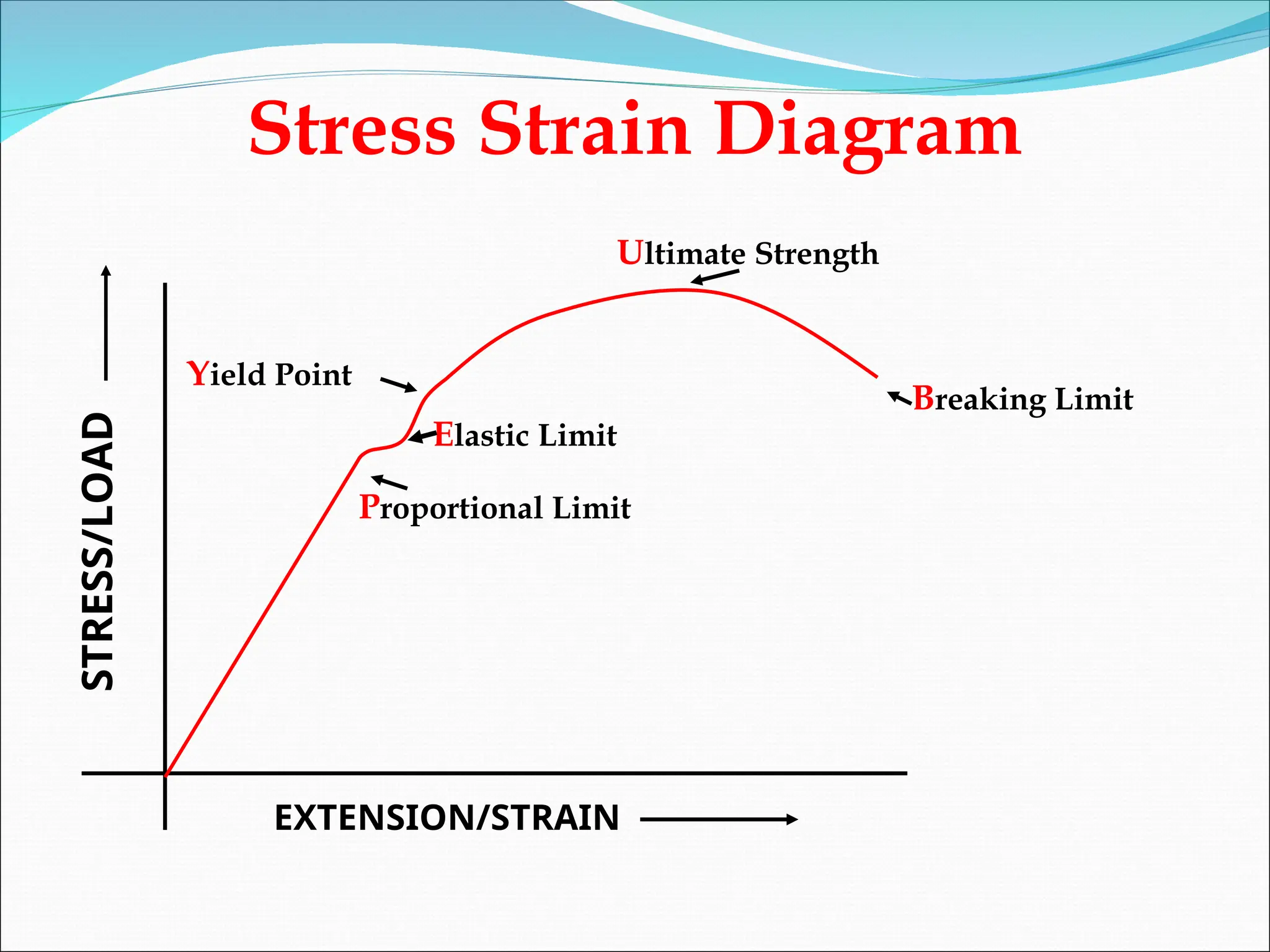Stress Strain Diagram
STRESS/LOAD
EXTENSION/STRAIN
Proportional Limit
Elastic Limit
Yield Point
Ultimate Strength
Breaking Limit
 