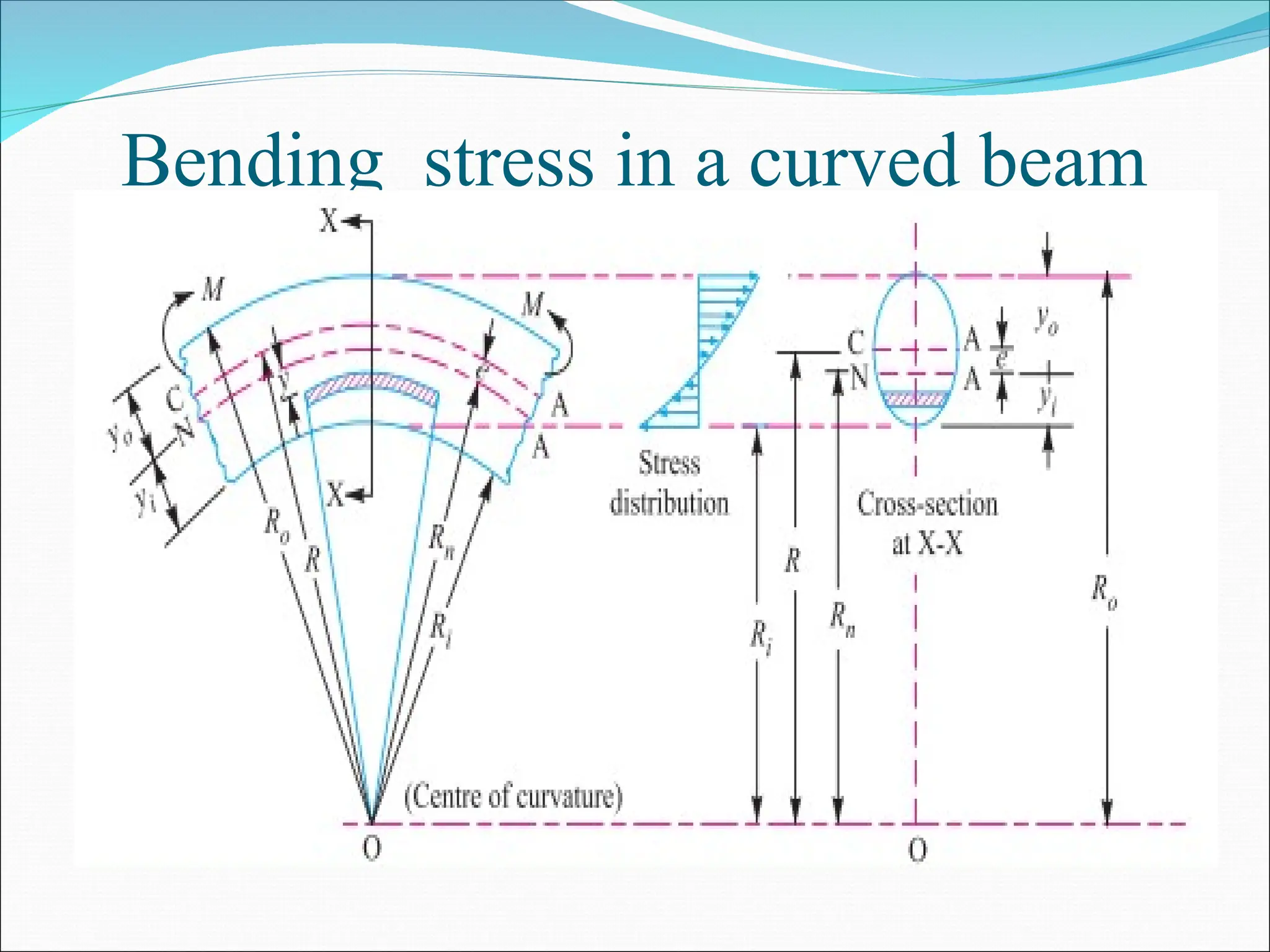 Bending stress in a curved beam
 