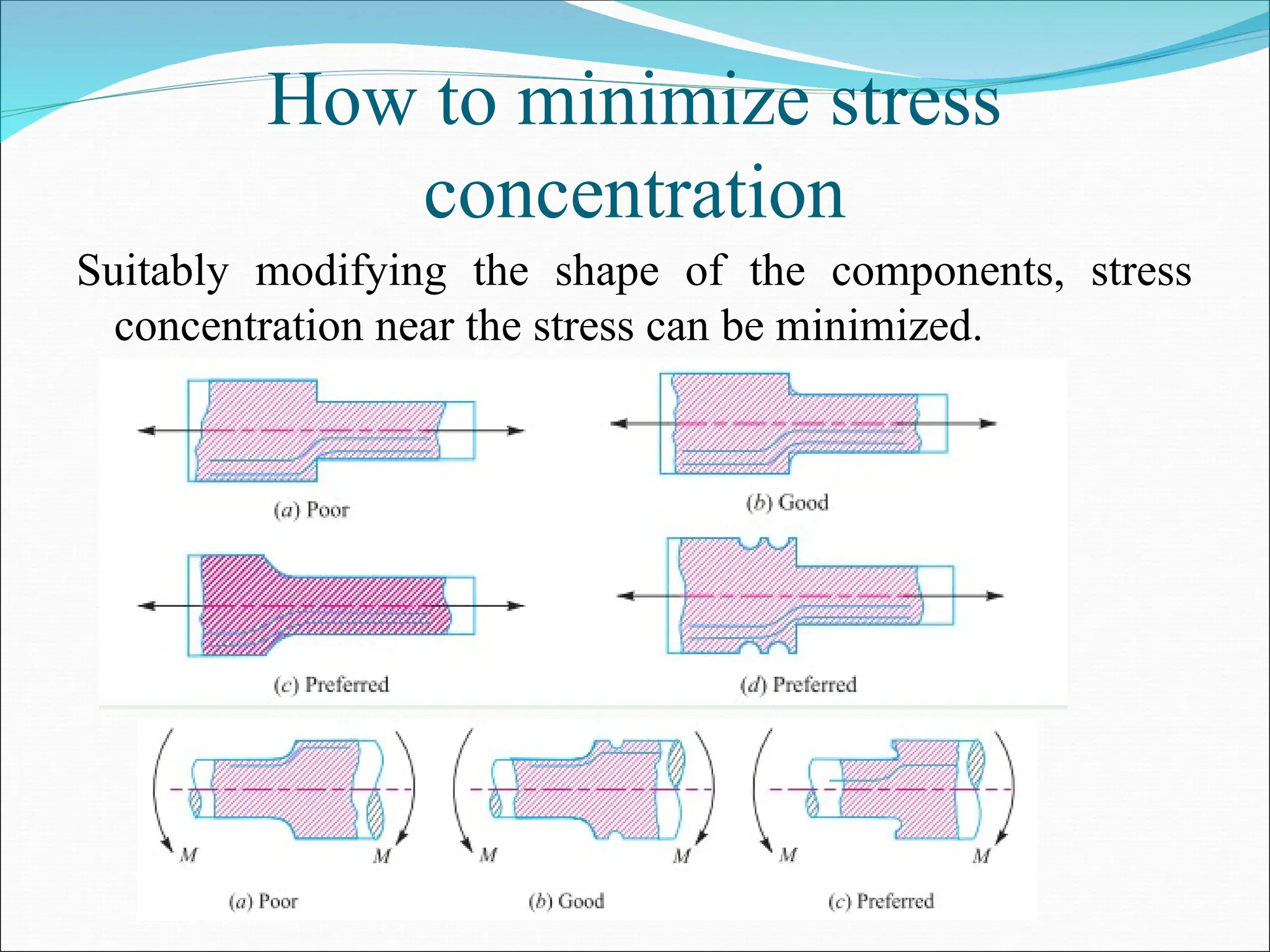 How to minimize stress
concentration
Suitably modifying the shape of the components, stress
concentration near the stress can be minimized.
 