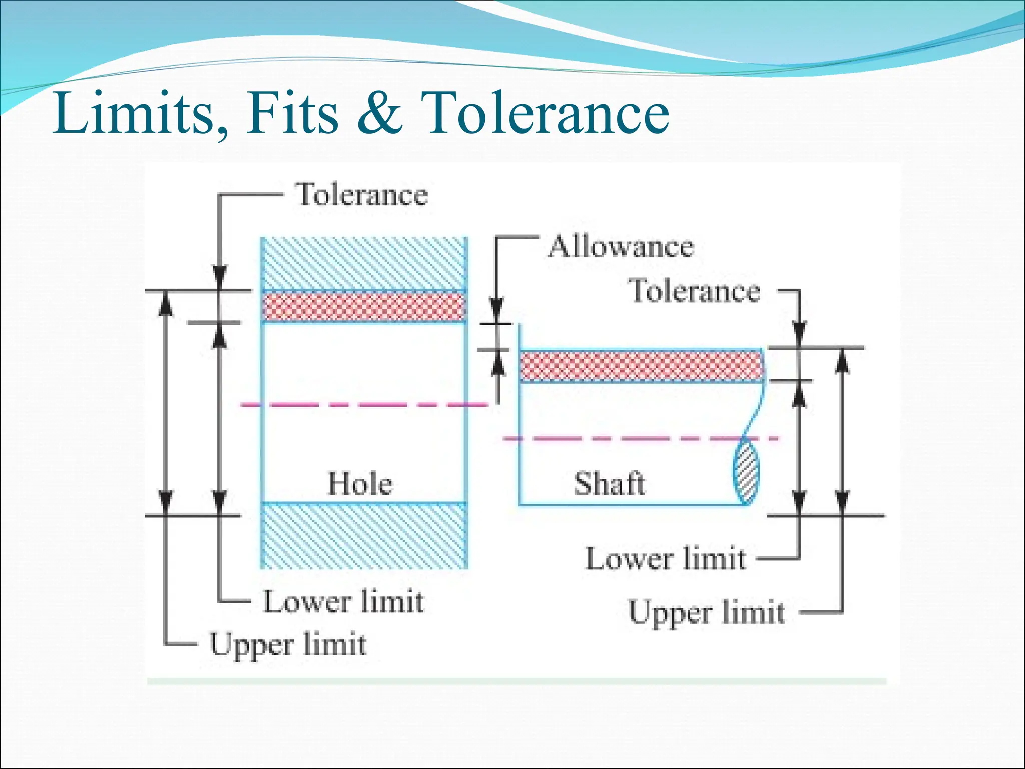 Limits, Fits & Tolerance
 