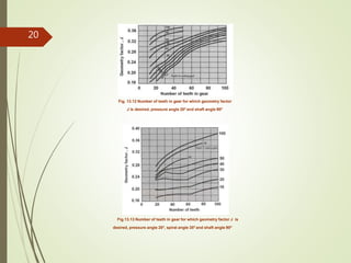 Fig. 13.12 Number of teeth in gear for which geometry factor
J is desired, pressure angle 20o
and shaft angle 90o
Fig.13.13 Number of teeth in gear for which geometry factor J is
desired, pressure angle 20o
, spiral angle 35o
and shaft angle 90o
20
 