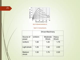 Fig.13.14 Dynamic load factor, Kv
Table 13.1 -Overload factor Ko
Driven Machinery
Source of
power
Uniform Moderate
Shock
Heavy
Shock
Uniform 1.00 1.25 1.75
Light shock 1.25 1.50 2.00
Medium
shock
1.50 1.75 2.25
21
 