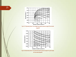 Fig.13.17 Geometry factor I for straight bevel gear pressure angle 20o
and shaft
angle 90o
Fig.13.18 Geometry factor I for spiral bevel gear pressure angle 20o
, spiral angle
35o
and shaft angle 90o
25
 