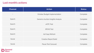 Last month’s actions
Channel Action Status
- October Budget Implementation Complete
Search Generics Auction Insights Analysis Complete
Search eCPC Test Complete
Search tROAS Test Complete
Search Ad Copy Refresh Complete
Social Creative Report Build Complete
Social Pause Test Carousel Complete
 