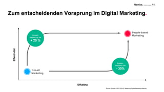 Namics. A Merkle Company
Zum entscheidenden Vorsprung im Digital Marketing.
14
Effektivität
Effizienz
Umsatz-
steigerung bis
+ 20 %
Kosten-
reduktion bis
- 30%1-to-all
Marketing
People-based
Marketing
Source: Google / BCG (2018). Mastering Digital Marketing Maturity.
 