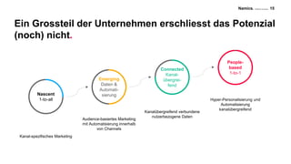 Namics. A Merkle Company
Emerging
Daten &
Automati-
sierungNascent
1-to-all
Connected
Kanal-
übergrei-
fend
People-
based
1-to-1
Ein Grossteil der Unternehmen erschliesst das Potenzial
(noch) nicht.
Kanal-spezifisches Marketing
Audience-basiertes Marketing
mit Automatisierung innerhalb
von Channels
Kanalübergreifend verbundene
nutzerbezogene Daten
Hyper-Personalisierung und
Automatisierung
kanalübergreifend
15
 