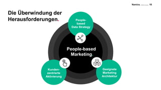 Namics. A Merkle Company 18
Die Überwindung der
Herausforderungen.
People-based
Marketing.
Kunden-
zentrierte
Aktivierung
Geeignete
Marketing
Architektur
People-
based
Data Strategy
 