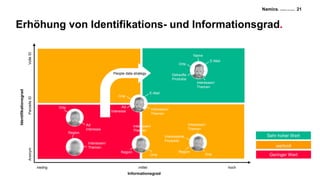 Namics. A Merkle Company
Erhöhung von Identifikations- und Informationsgrad.
21
Identifikationsgrad
Informationsgrad
VolleIDAnonymParzielleID
hochniedrig mittel
E-Mail
Interessen/
Themen
Orte
Ad
Interesse
E-Mail
Interessen/
Themen
Orte
Gekaufte
Produkte
Name
Interessen/
Themen
Orte
Region
Interessen/
Themen
Orte
Ad
Interesse
Region
Sehr hoher Wert
Geringer Wert
wertvoll
Interessen/
Themen
Orte
Region
Interessante
Produkte
People data strategy
 