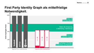 Namics. A Merkle Company
Daten als Vorsprung
in Marketing / Aktivierung
Daten für
Customer Insights
Nachteilig in Kunden-
verständnis und Marketing
Daten als
Business-Model
First Party Identity Graph als mittelfristige
Notwendigkeit.
23
AnteileingeloggterNutzer
100%
0%
25%
75%
50%
Typische DAX-UnternehmenBigTech & co.-Unternehmen
 