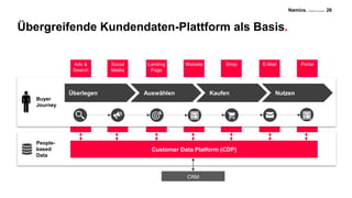 Namics. A Merkle Company
Ads &
Search
Social
Media
Landing
Page
Website PortalShop E-Mail
Übergreifende Kundendaten-Plattform als Basis.
26
Überlegen Auswählen Kaufen Nutzen
Buyer
Journey
People-
based
Data
Customer Data Platform (CDP)
CRM
 