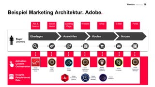 Namics. A Merkle Company
Ads &
Search
Social
Media
Landing
Page
Website PortalShop E-Mail
Überlegen Auswählen Kaufen Nutzen
Buyer
Journey
Beispiel Marketing Architektur. Adobe.
Activation
Content
Orchestration
Insights
People-based
Data
28
Adobe
Magento
Commerce
Adobe
Audience
Manager
Adobe
Experience
Manager
Adobe
Target
Adobe
Advertising
Cloud
Adobe
Campaign
Adobe
Analytics
Adobe
Experience
Platform
Adobe
Experience
Manager
Adobe
AEM
Livefyre
 