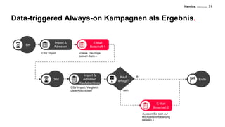 Namics. A Merkle Company
Data-triggered Always-on Kampagnen als Ergebnis.
31
6m
Import Δ
Adressen
CSV Import «Diese Trauringe
passen dazu.»
E-Mail
Botschaft 1
«Lassen Sie sich zur
Hochzeitsvorbereitung
beraten.»
E-Mail
Botschaft 2
30d
Import Δ
Adressen
Kaufabschluss
CSV Import, Vergleich
Liste/Abschlüsse
Kauf
erfolgt?
nein
Ende
ja
 