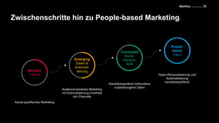 Namics. A Merkle Company
Emerging
Daten &
Automati-
sierungNascent
1-to-all
Connected
Kanal-
übergrei-
fend
People-
based
1-to-1
Zwischenschritte hin zu People-based Marketing.
33
Kanal-spezifisches Marketing
Audience-basiertes Marketing
mit Automatisierung innerhalb
von Channels
Kanalübergreifend verbundene
nutzerbezogene Daten
Hyper-Personalisierung und
Automatisierung
kanalübergreifend
 