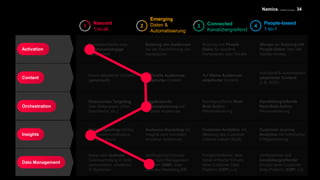 Namics. A Merkle Company
1
34
Data Management
Insights
Orchestration
Content
Activation
Nascent
1-to-all
• Kanalspezifische resp.
kanalunabhängige
Kampagnen
• Kaum adaptierter Content
(generisch)
• Keine oder isolierte
Datensammlung in nicht
verbundenen, einzelnen
IT-Systemen
• Klassisches Targeting
über Zielgruppen (Alter,
Geschlecht, etc.)
• Kanal-Reporting mit Key
Performance Indicators
(KPI) pro Kanal
2
Emerging
Daten &
Automatisierung
• Nutzung von Audiences
bei der Durchführung von
Kampagnen
• Auf breite Audiences
adaptierter Content
• (Anfänglicher) Einsatz
einer Data Management
Platform (DMP) oder
zentraler Marketing-DB
• Regelbasierte
Personalisierung auf
einzelne Audiences
• Audience-Reporting mit
Insights zum Verhalten
einzelner Audiences
3 Connected
Kanalübergreifend
• Nutzung von People-
Daten für einzelne
Kampagnen oder Kanäle
• Auf kleine Audiences
adaptierter Content
• Fortgeschrittener, aber
kanal-limitierter Einsatz
einer Customer Data
Platform (CDP) o.ä.
• Kanalspezifische Next-
Best-Action
Personalisierung
• Customer Analytics mit
Messung des Customer
Lifetime Values (CLV)
4
People-based
1-to-1
• Always-on Nutzung mit
People-Daten über alle
Kanäle hinweg
• Individuell & automatisiert
adaptierter Content
(z.B. DCO)
• Umfassender und
kanalübergreifender
Einsatz einer Customer
Data Platform (CDP) o.ä.
• Kanalübergreifende
Next-Best-Action
Personalisierung
• Customer Journey
Analytics mit holistischer
Erfolgsmessung
 