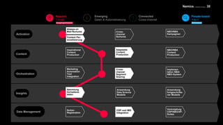 Namics. A Merkle Company
4321
Nutzer-
Registration
Inspirational
Content
Production
Marketing
Automation
Tool
Integration
Cross-
channel
Nurtures
Adaptable
Content
Production
Cross-
channel
Segment
Sharing
NBO/NBA
Kampagnen
NBO/NBA
Content
Production
Implemen-
tation NBA/
NBO-System
Anwendung
fortgeschritte-
ner Modelle
Verknüpfung
CDP/NBO/XP-
Suites
Nascent
1-to-all
Emerging
Daten & Automatisierung
Connected
Cross-channel
People-based
1-to-1
ZielzustandAusgangssituation
35
Data Management
Insights
Orchestration
Content
Activation
Anwendung
Data Science
Modelle
CDP und IMS
Integration
Always-on
Mail-Nurtures
Sammlung
Verhaltens-
daten
Content Per-
sonalisierung
 
