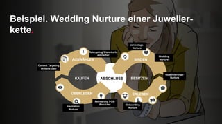 Beispiel. Wedding Nurture einer Juwelier-
kette.
KAUFEN BESITZEN
ERLEBEN
BINDEN
ÜBERLEGEN
AUSWÄHLEN
ABSCHLUSS
Onboarding
Nurture
Retargeting Warenkorb-
abbrecher
Aktivierung POS-
Besucher
Inspiration
Nurture
Content Targeting
Website User
Wedding
Nurture
Reaktivierungs-
Nurture
Jahrestags-
Nurture
 