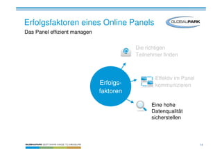 Erfolgsfaktoren eines Online Panels
Das Panel effizient managen

                                         Die richtigen
                                         Teilnehmer finden



                                                Effektiv im Panel
                              Erfolgs-          kommunizieren
                              faktoren

                                               Eine hohe
                                               Datenqualität
                                               sicherstellen




                                                                    14
 