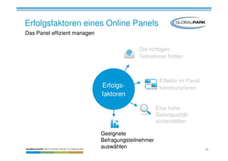Erfolgsfaktoren eines Online Panels
Das Panel effizient managen

                                            Die richtigen
                                            Teilnehmer finden



                                                      Effektiv im Panel
                              Erfolgs-                kommunizieren
                              faktoren

                                                     Eine hohe
                                                     Datenqualität
                                                     sicherstellen

                              Geeignete
                              Befragungsteilnehmer
                              auswählen                                   16
 