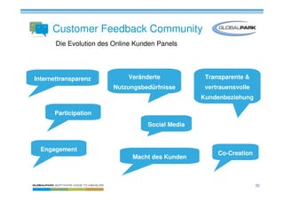 Customer Feedback Community
       Die Evolution des Online Kunden Panels




Internettransparenz          Veränderte            Transparente &
                         Nutzungsbedürfnisse       vertrauensvolle
                                                  Kundenbeziehung

      Participation
                                   Social Media



  Engagement
                                                       Co-Creation
                               Macht des Kunden



                                                                     36
 