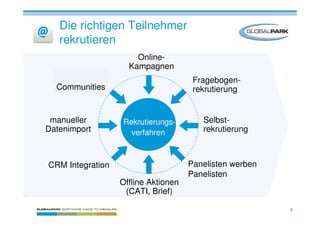 Die richtigen Teilnehmer
   rekrutieren
                      Online-
                    Kampagnen
                                      Fragebogen-
  Communities                         rekrutierung


 manueller        Rekrutierungs-        Selbst-
Datenimport         verfahren           rekrutierung



CRM Integration                      Panelisten werben
                                     Panelisten
                  Offline Aktionen
                   (CATI, Brief)

                                                         8
 
