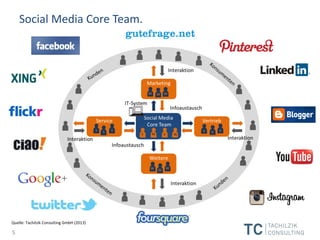 Social Media Core Team.
Quelle: Tachilzik Consulting GmbH (2013)
5
 