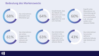 Bedeutung des Markenzwecks
68%
Das Unternehmen
behandelt seine
Mitarbeiter gut
61%
Das Unternehmen
zeit echtes
Engagement für
Vielfalt und
Inklusion der
Mitarbeiter
64%
Gewährleistet, dass
die Abläufe den
Menschen am Ende
der Lieferkette
gegenüber fair sind
(z.B. Fairtrde)
63%
Ergreift echte
Massnahmen zur
Unterstützung der
Menschenrechte
im In-und Ausland
(z.B. mit einer
soliden Anti-
sklaverei-Politik)
60%
Das Unternehmen
investiert in die
Entwicklung seiner
Mitarbeiter und
zeigt authentische
ethische Werte
43%
Das Unternehmen
hat eine klar
definierte
politische Haltung
oder ähnliche wie
ich
 