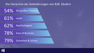 Die Hierarchie der Anforderungen von B2B Käufern
54%
61%
62%
78%
79%
Die großen Themen
Leute
Nachhaltigkeit
Ease of Business
Sicherheit & Schutz
 