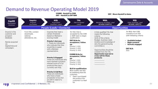 Proprietary and Confidential | © Marketo, Inc. 20
Demand to Revenue Operating Model 2019
CapDB
Marketable
Database
Inquiry
Program
Successes
AQL
Automated
Qualified Leads
TAL
Tele Accepted
Leads
MQL
Marketing Qualified Lead
(STAGE 0 OPPTY)
SQL
Sales Qualified Lead
(STAGE 1 OPPTY)
Anyone in the
customer and
prospect
database
Names acquired
via
digital/inbound
campaigns
Form fills, content
downloads,
webinar
attendance, etc.
Inquiries that meet a
certain threshold
based on Marketo’s
scoring model
Priority 1: Act now
1. These are individuals
who indicate that they
would like to speak
with a Marketo
representative
Priority 2: Engaged
These are individuals who
have reached a product
interest score of X for
products they don’t
currently own AQL
Priority 3: Call Now
These are individuals
who have a lower
propensity to buy but
are still in need of a
follow up
An AQL that is
accepted by the CSM
or BDR team to begin
qualification
ENT SLAs for
acceptance / follow
up:
Priority 1: XXX
Priority 2: XXX
Priority 3: XXX
COMM - Handoff to CSM
ENT – Handoff to ENT BDR
ENT - Warm Handoff to Sales
SLA for qualification:
Must qualify the AQL
by assessing that the
customer:
1. Hasn’t purchased
the product the
customer is a lead
for
People (Leads + Contacts) Opportunities
A fully qualified TAL that
meets the following
criteria:
(3/4) of this criteria:
Budget, business need,
timeline and knowledge of
who the general buying
committee is
Opportunities should be
created from the TAL
Opportunity type set to
cross-sell for these
products:
_______________
_______________
________________
ENT SLA:
XXX
An MQL that CSM
converts to an SQL
with following criteria:
• Available budget
• Right contacts
• Actively engaged
COMM SLAs for
acceptance / follow
up:
Priority 1: XXX
Priority 2: XXX
Priority 3: XXX
Gemeinsame Ziele & Accounts
 