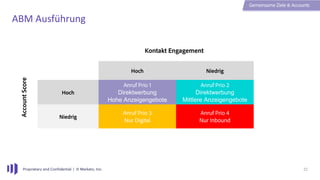 Proprietary and Confidential | © Marketo, Inc. 22
ABM Ausführung
22
Kontakt Engagement
AccountScore
Hoch Niedrig
Hoch
Anruf Prio 1
Direktwerbung
Hohe Anzeigengebote
Anruf Prio 2
Direktwerbung
Mittlere Anzeigengebote
Niedrig
Anruf Prio 3
Nur Digital
Anruf Prio 4
Nur Inbound
Gemeinsame Ziele & Accounts
 