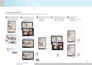 Gewinnspiel-Workflowfür ein Wellness-Wochenende; Zielgruppe: Bestandskundinnen / Newsletter-Abonnentinnen:Teilnahmeaufforderungper Newsletter, Shop-Banner, Facebook-LinkFinale Teilnahme-Bestätigungan beide Freundinnen mitShop-TeasernNewsletter an Freundinmit Einladung zum Spiel + Button zur BestätigungLanding Page für Freundin mit Teilnahmebestätigung + Spiel: Gutscheincode (optional: PLZ-Abfrage)Landing Page mit Spiel + Dateneingabe (Eigene + Freundin) + FB Share Funktion15