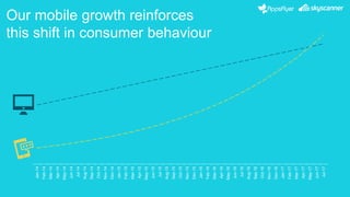 And putting Skyscanner
in the hands of loyal
users increases CLV
Being product led & mobile first
brings greater value to ...