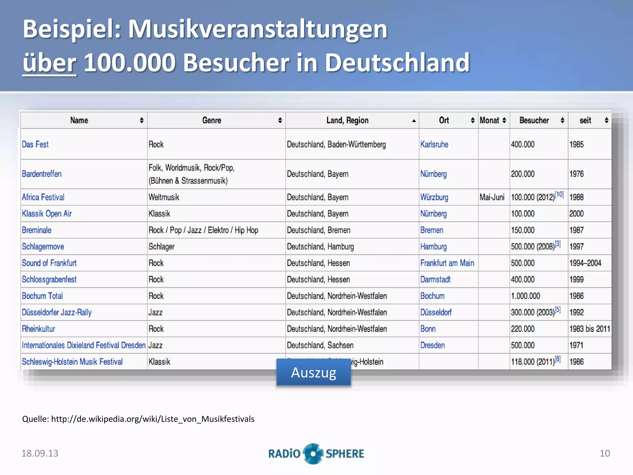 Beispiel: Musikveranstaltungen
über 100.000 Besucher in Deutschland
Quelle: http://de.wikipedia.org/wiki/Liste_von_Musikfestivals
18.09.13 10
Auszug
 