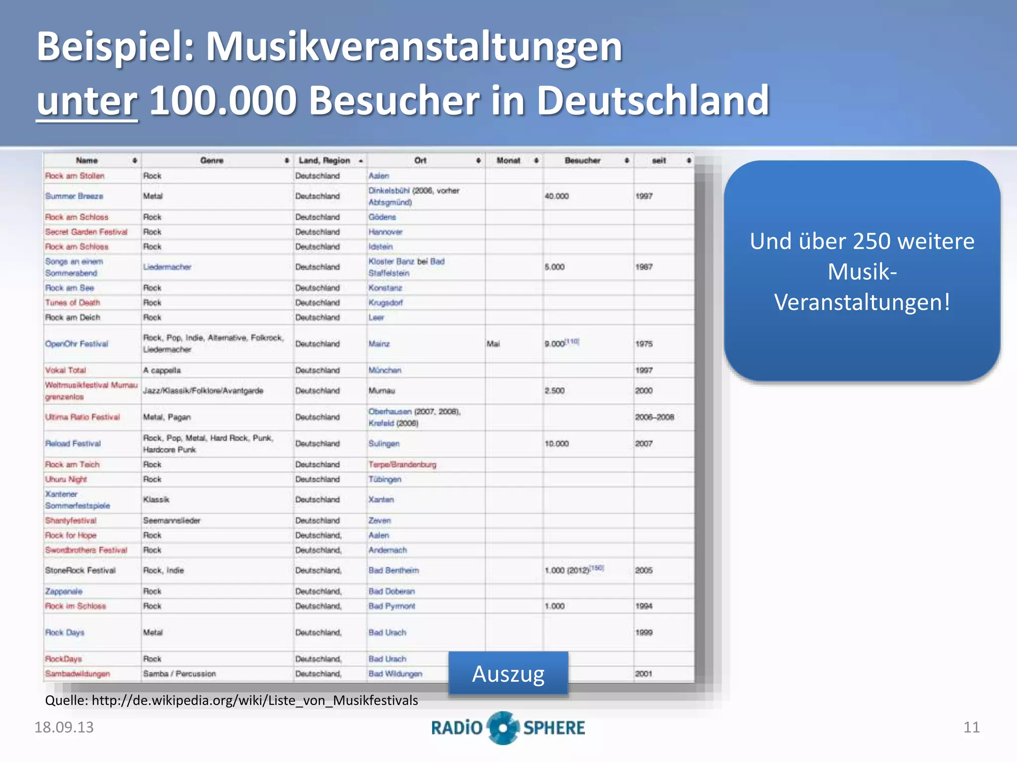 Beispiel: Musikveranstaltungen
unter 100.000 Besucher in Deutschland
Quelle: http://de.wikipedia.org/wiki/Liste_von_Musikfestivals
Und über 250 weitere
Musik-
Veranstaltungen!
18.09.13 11
Auszug
 