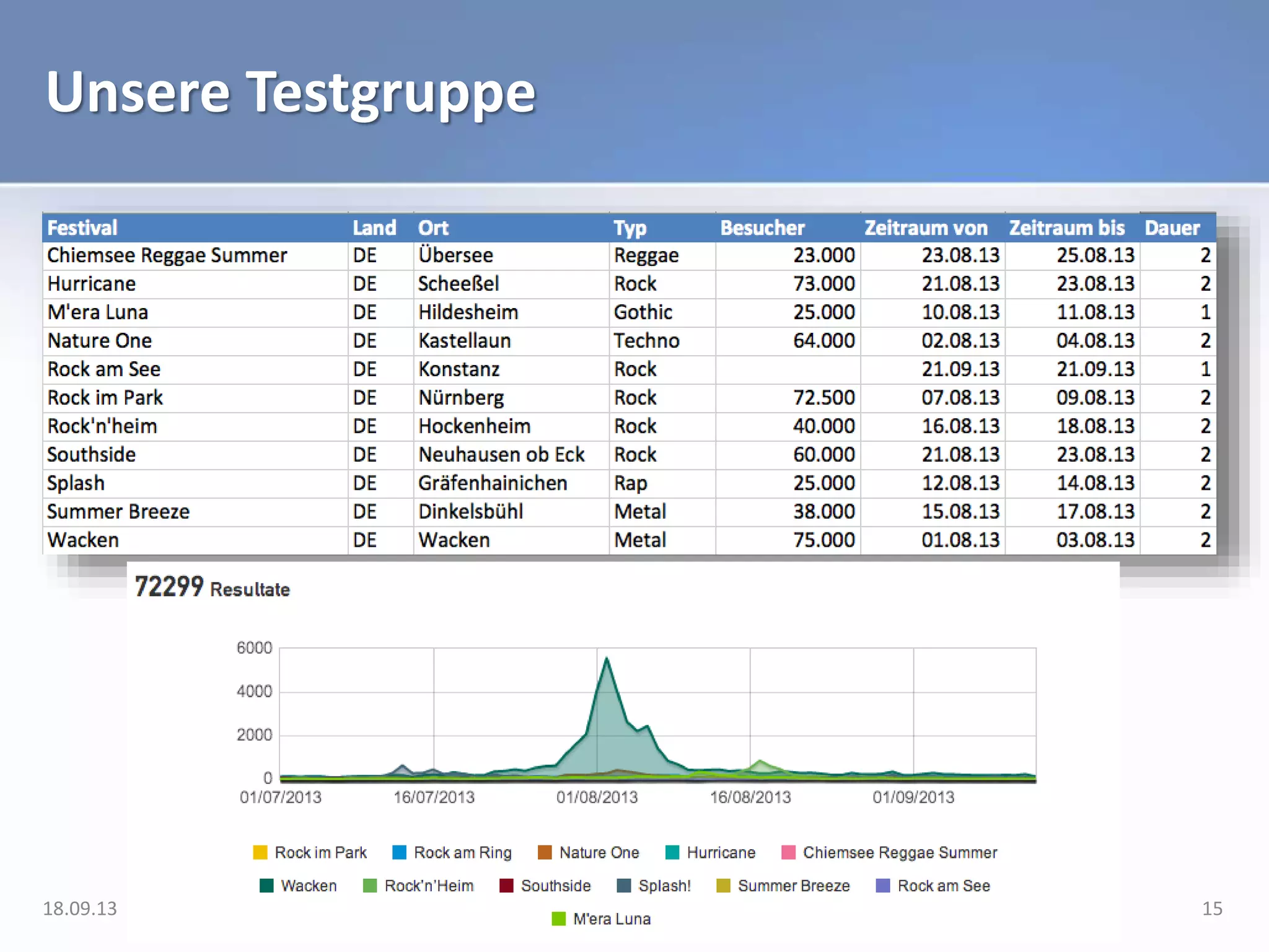 Unsere Testgruppe
18.09.13 15
 